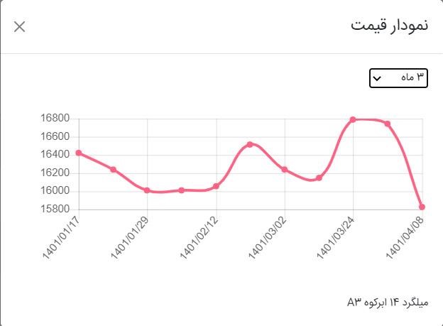 نمودار قیمت میلگرد ابرکوه