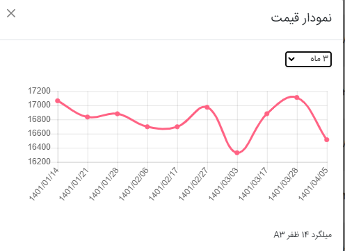 نمودار قیمت میلگرد بناب