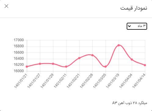 نمودار قیمت میلگرد اصفهان