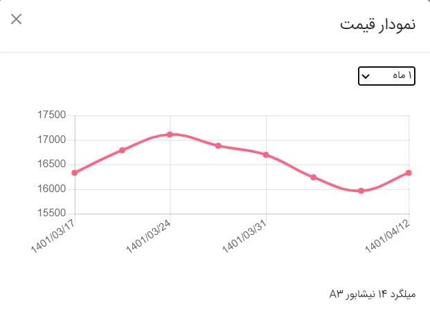 نمودار قیمت میلگرد نیشابور