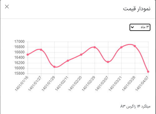 نمودار قیمت میلگرد زاگرس